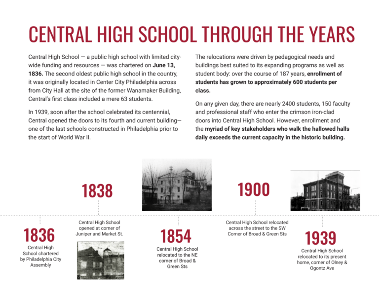 CHS through the years